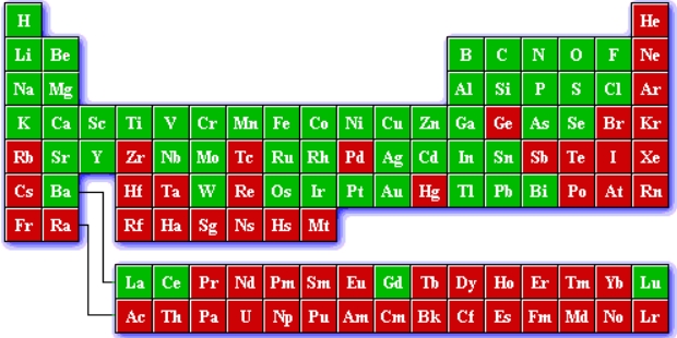 Periodic table Periodic table